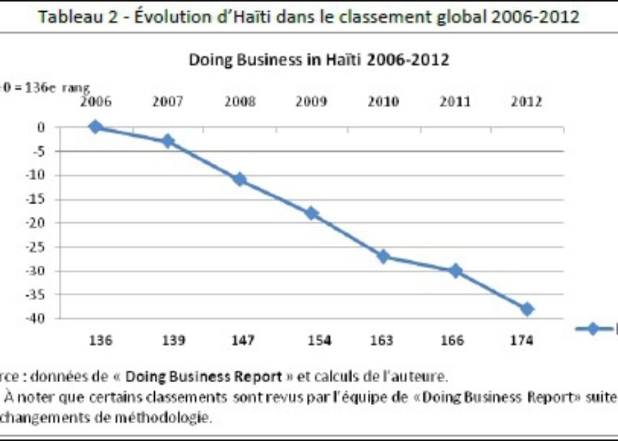 Investissements directs étrangers : la difficile équation haïtienne