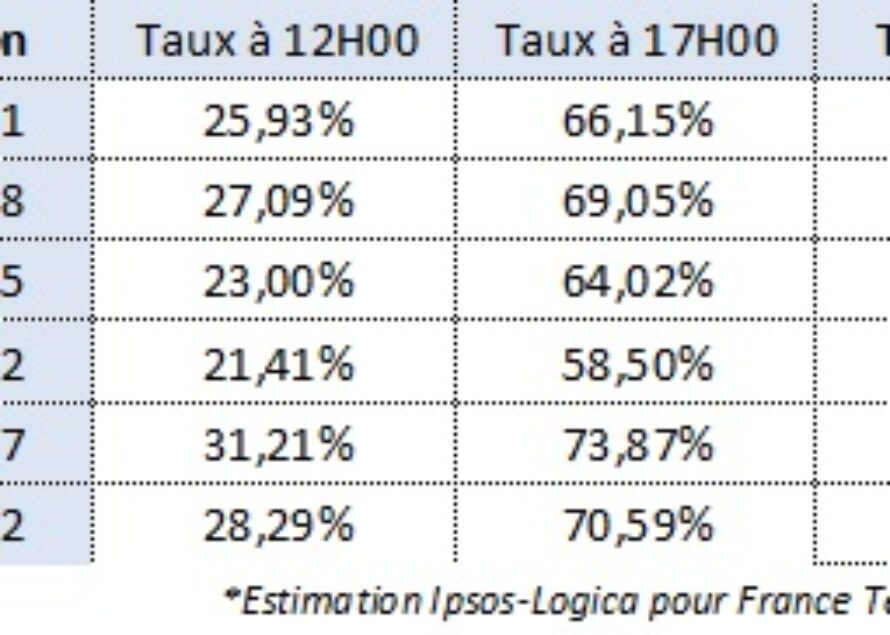 PRÉSIDENTIELLES 2012: Participation au premier tour de la présidentielle s’élève à 80,3% (estimation Ipsos)