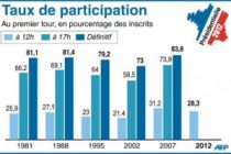 PRÉSIDENTIELLES 2012: Participation élevée à midi, à 28,29%, malgré une baisse par rapport à 2007