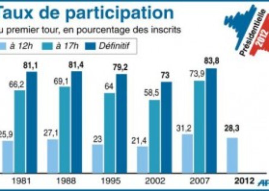 PRÉSIDENTIELLES 2012: Participation élevée à midi, à 28,29%, malgré une baisse par rapport à 2007