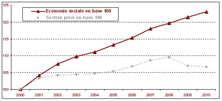Croissance de l’emploi dans l’économie sociale et le secteur privé 2000-2010 (Source : ACOSS-URSSAF  -  Traitement Recherches et Solidarités)