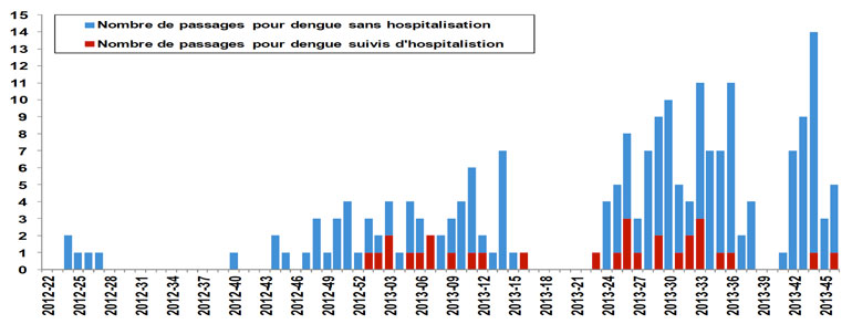 Surveillance des passages pour dengue aux urgences du CH de Saint-Martin, juin 2012 à novembre 2013 (S 2013- 46) / Weekly number of dengue like syndromes in the emergency unit - Hospital of Saint-Martin, Jun. 2012 - Nov. 2013 (epi-week 2013-46).