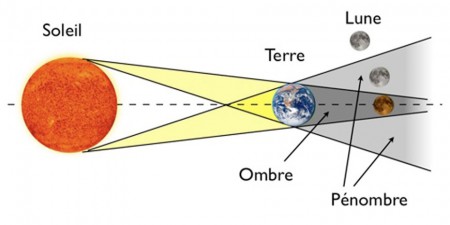 Esotérisme. Eclipses, lunes rouges et croyances diverses