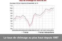 Le taux de chômage au plus haut depuis 1997 avec 2,941 millions de chômeurs en France